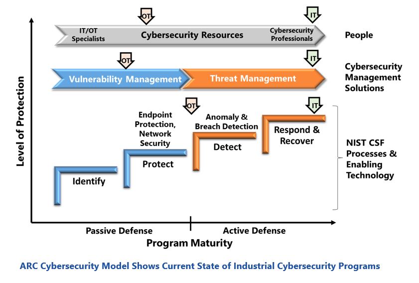OT Cybersecurity Gaps