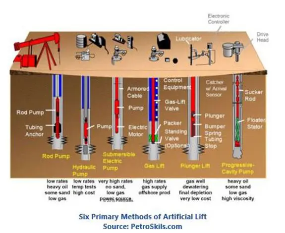 Artificial Lift Systems