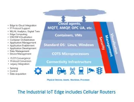 Industrial Cellular Routers