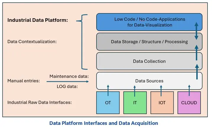 Industrial Data Platforms