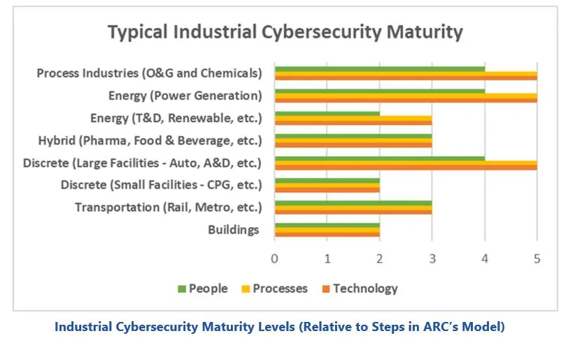 Mature OT Cybersecurity