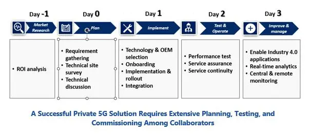 Private 5G Networks