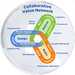 Collaborative Value Networks 