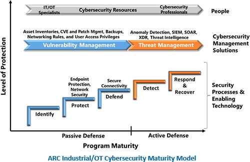 Industrial Cybersecurity Endpoint Protection Solutions