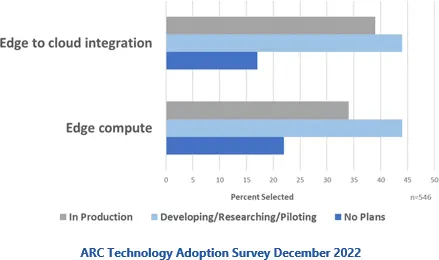 ARC Technology Adoption Survey December 2022