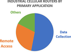 industrial cellular routers by primary application